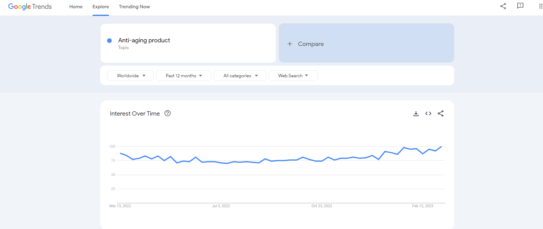 google trends of anti aging products